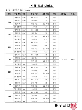 울트라커플러(현장체결식 철근커플러) SD400 잔류변형량, 인장, 항복 품질검사 성적서 (D13~D32)_2025년 09월
