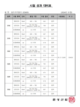 울트라커플러(현장체결식 철근커플러) SD600 잔류변형량, 인장, 항복 품질검사 성적서 (D16~D32)_2024년 01월