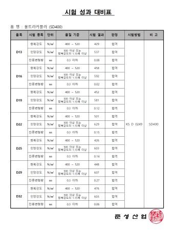 울트라커플러(현장체결식 철근커플러) SD400 잔류변형량, 인장, 항복 품질검사 성적서 (D13~D32)_2024년 08월